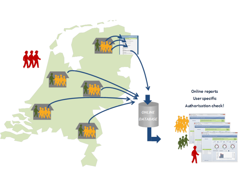 DASHBOARD_The Netherlands how data is collected into online database reports user specific authorisation check