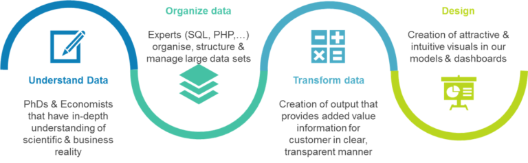 QUALITY METER_Harrewijn & partners Sensire cooperation_Steps understand data organize data transform data and design